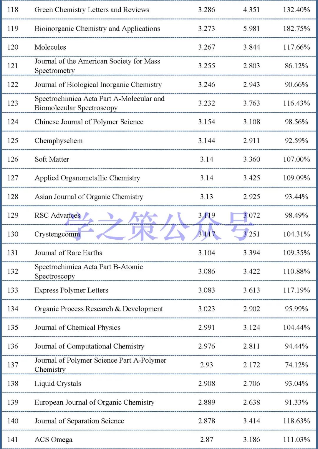 最新影響因子預(yù)測(cè)出爐：375本化學(xué)期刊，近60%期刊已實(shí)現(xiàn)上漲！