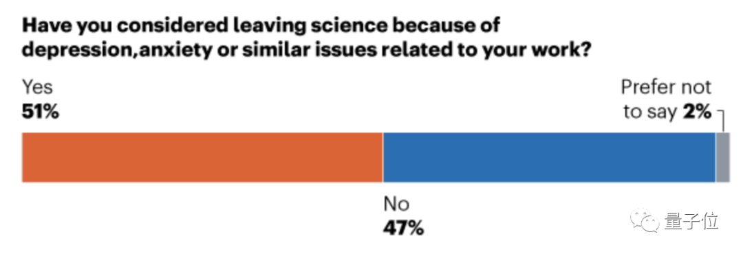 Nature： PUA 太嚴(yán)重，過半博士后打算逃離科研