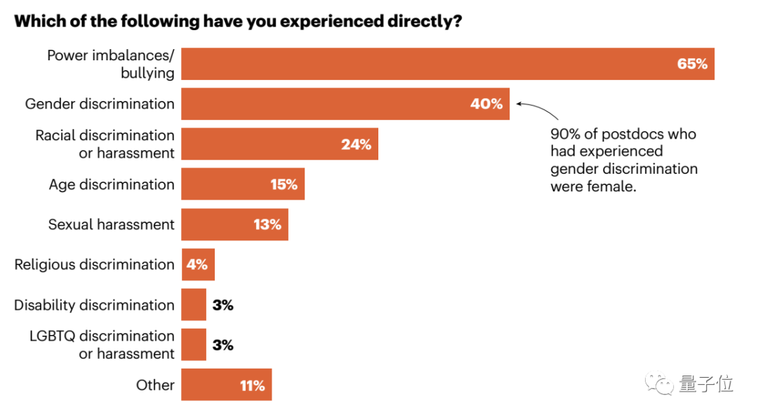 Nature： PUA 太嚴(yán)重，過半博士后打算逃離科研