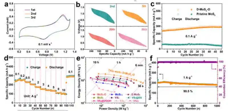 北科大劉永暢&李平Angew：D-MOS2-O正極助力高性能Zn離子儲存