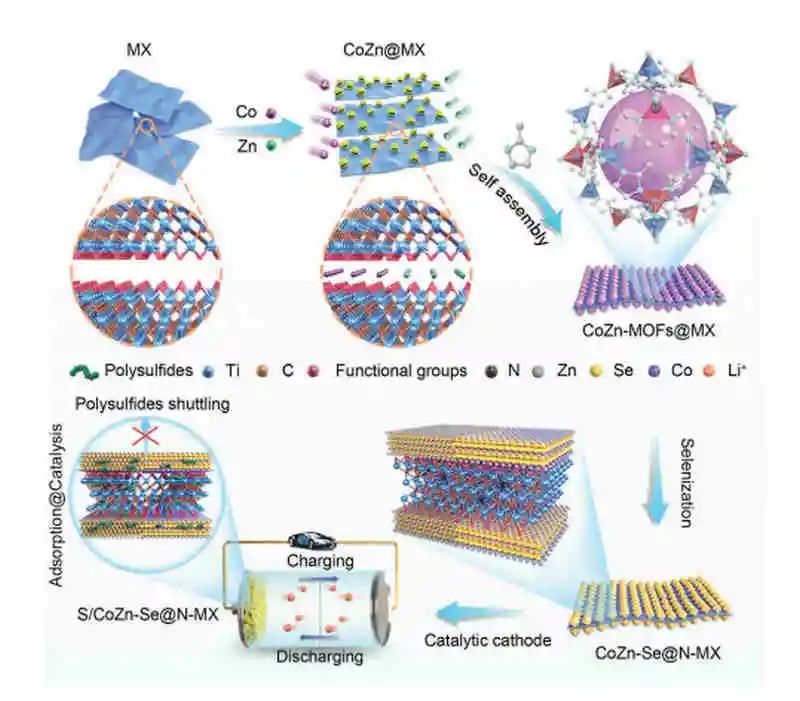 李麗/陳人杰AM：0D-2D異質(zhì)結(jié)構(gòu)電催化劑的自組裝來用于增強鋰多硫化物轉(zhuǎn)化反應(yīng)