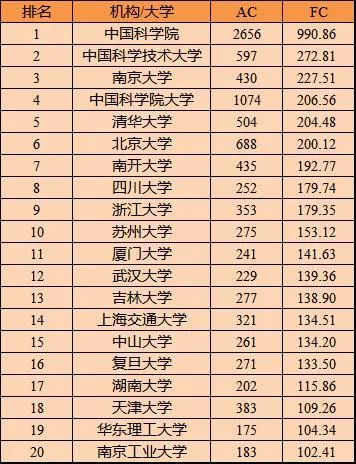 最新機(jī)構(gòu)學(xué)術(shù)排名，中科院仍蟬聯(lián)第一寶座！(內(nèi)附各學(xué)科領(lǐng)域內(nèi)機(jī)構(gòu)的最新排名)