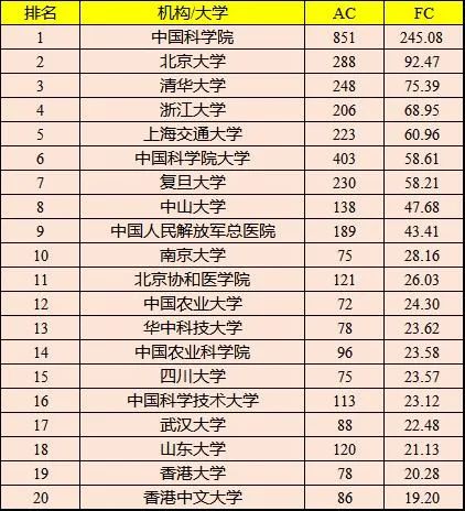 最新機(jī)構(gòu)學(xué)術(shù)排名，中科院仍蟬聯(lián)第一寶座！(內(nèi)附各學(xué)科領(lǐng)域內(nèi)機(jī)構(gòu)的最新排名)