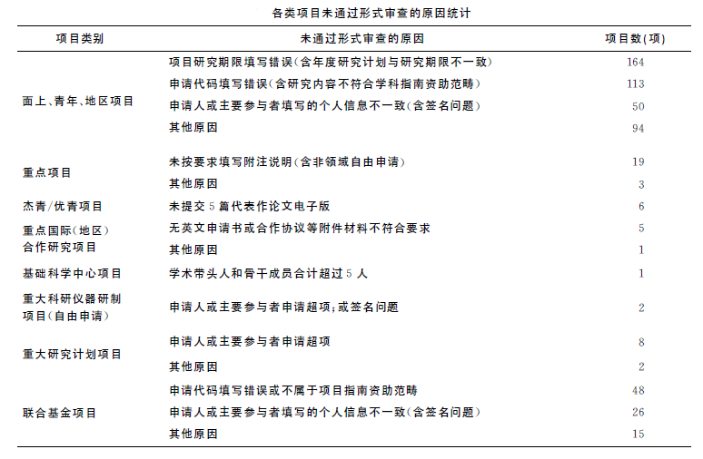 2019年度國自然申請和資助情況，不予受理原因及2020年工作展望