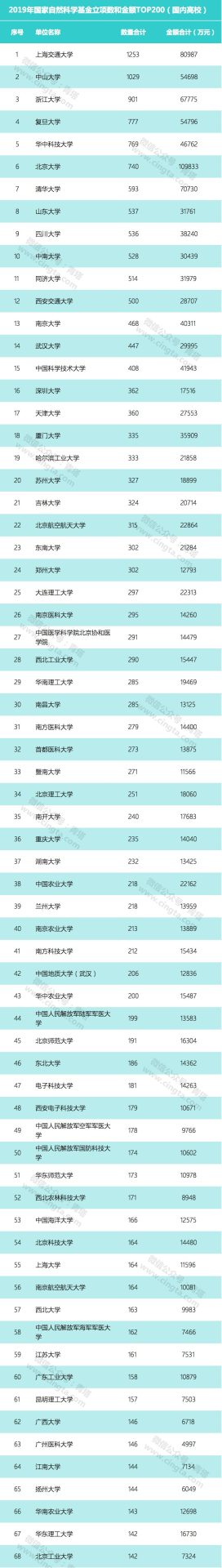 重磅！?2019年度中國高校國家自然科學基金立項數(shù)TOP200詳細名單