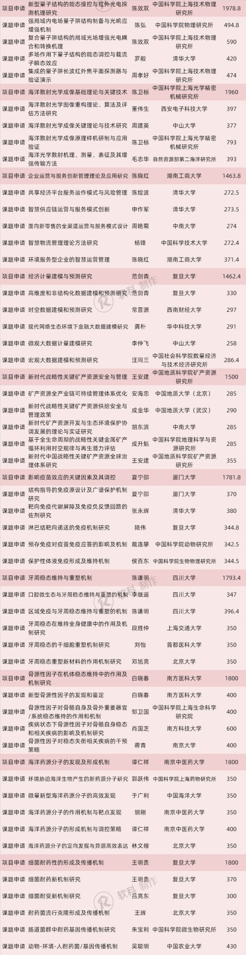 773項(xiàng)！2019國(guó)自然“重大研究計(jì)劃”和“重大項(xiàng)目”立項(xiàng)名單出爐