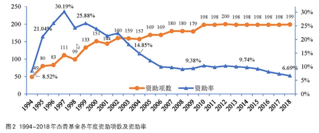 國家杰青 | 資助率從20多年前高于20%，下降到2018年的不到7%