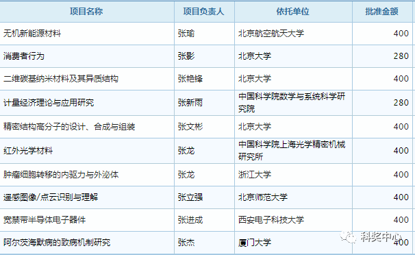 最新發(fā)布！2019年國家杰青名單正式公布，296人入選