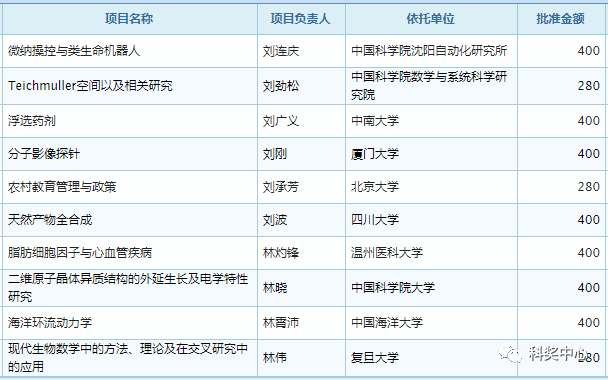 最新發(fā)布！2019年國家杰青名單正式公布，296人入選