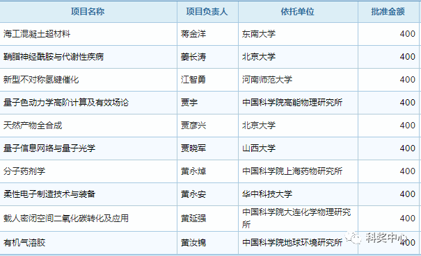 最新發(fā)布！2019年國家杰青名單正式公布，296人入選