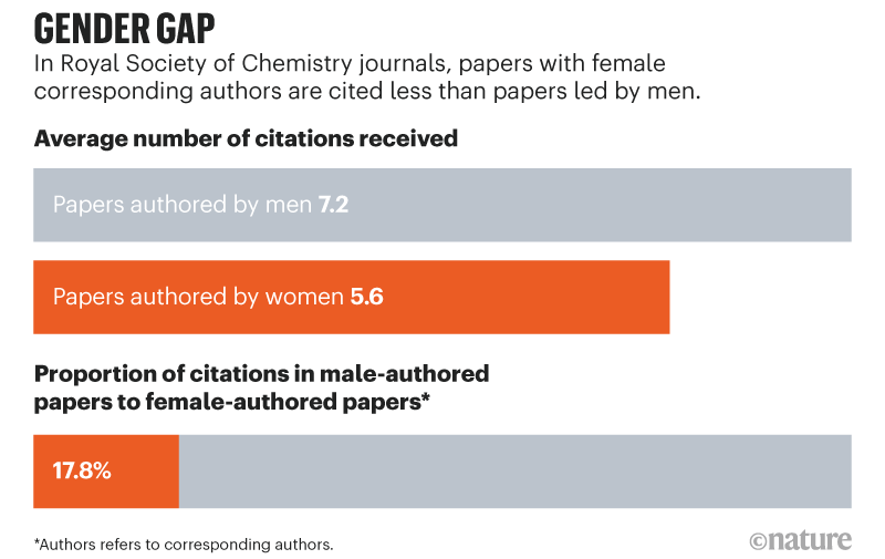 Nature：化學(xué)研究領(lǐng)域的性別差異——女性更容易被拒稿？