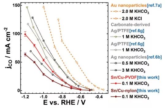 【頂刊】Advanced Energy Materials：SnCu納米纖維氣體擴(kuò)散電極高效CO2RR