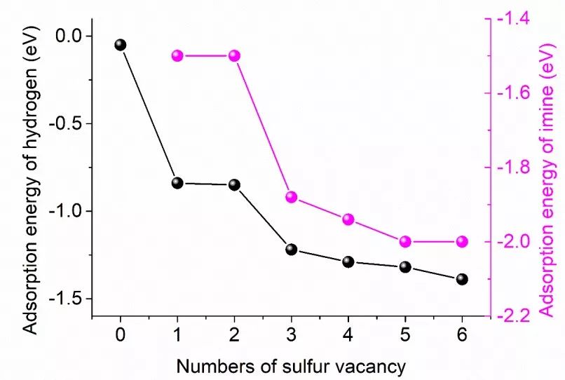 ACS Catalysis：S空位MoS2一鍋法合成仲胺化合物