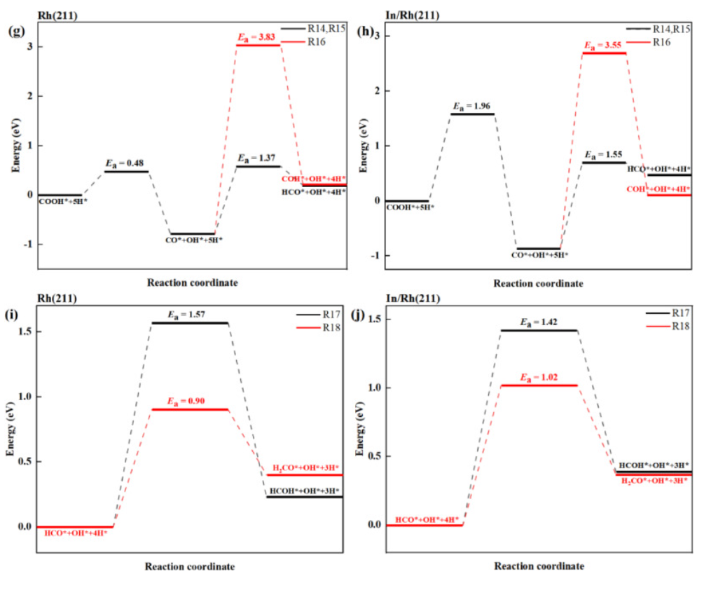 【MS論文精讀】Mol. Catal.：Rh（211）的臺階邊緣摻雜銦提高CO2加氫合成甲醇的催化活性