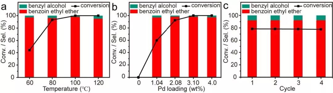 【催化】中科院固體物理研究所梁長浩團隊：Pd負載BiOCl多相催化劑：高選擇性合成安息香乙醚