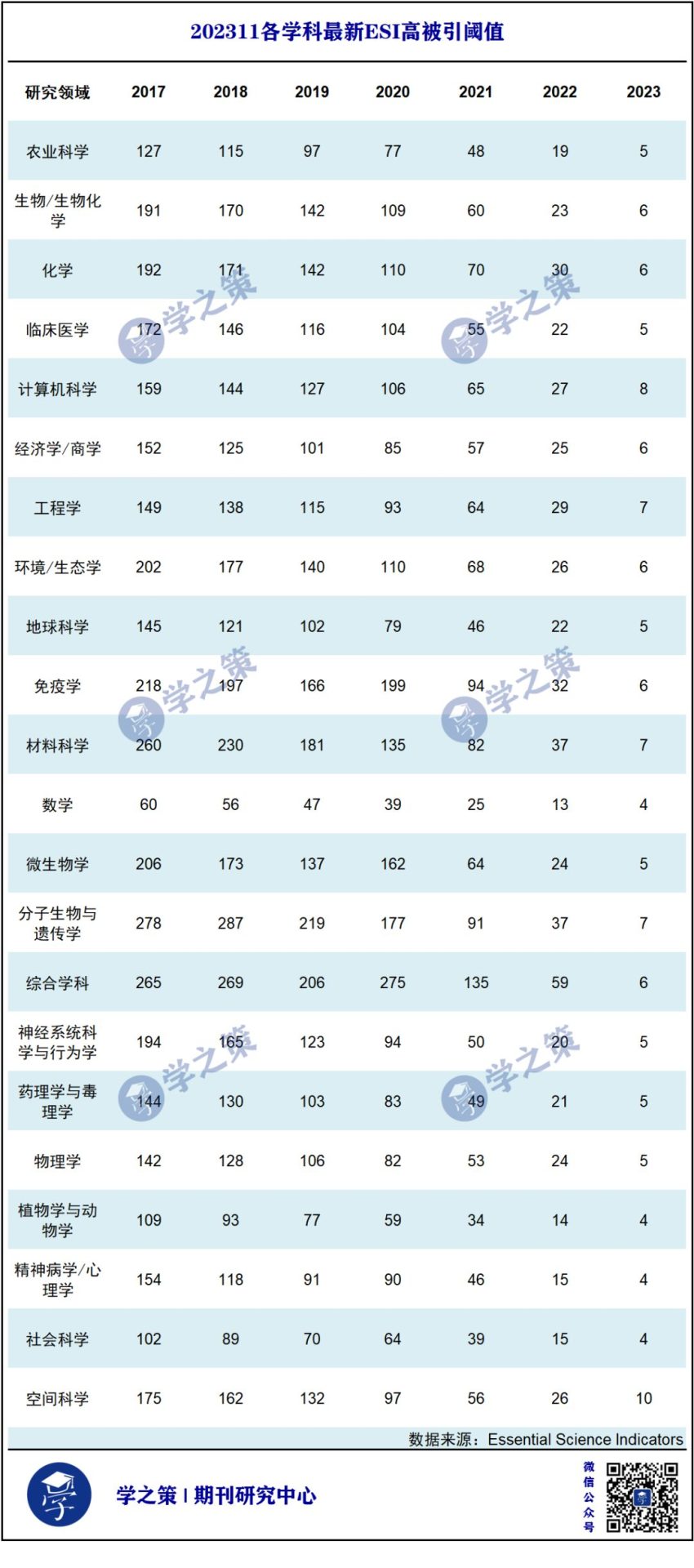 最新ESI高被引閾值及期刊排名發(fā)布！