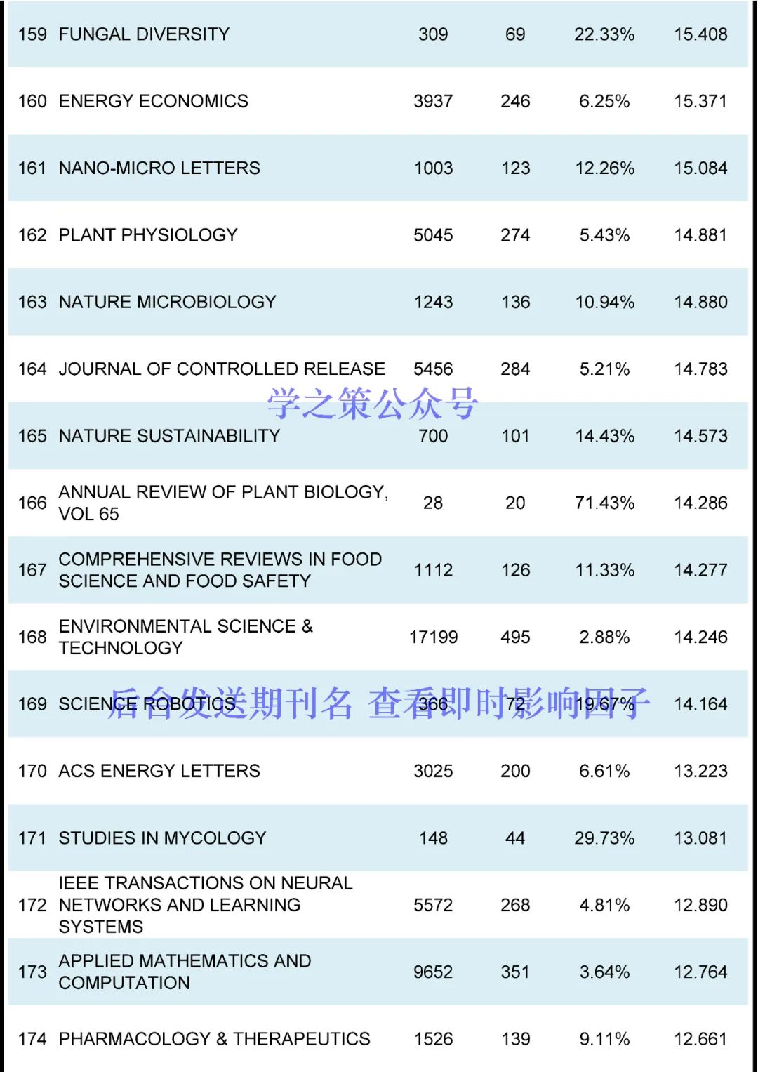 最新ESI高被引閾值及期刊排名發(fā)布！