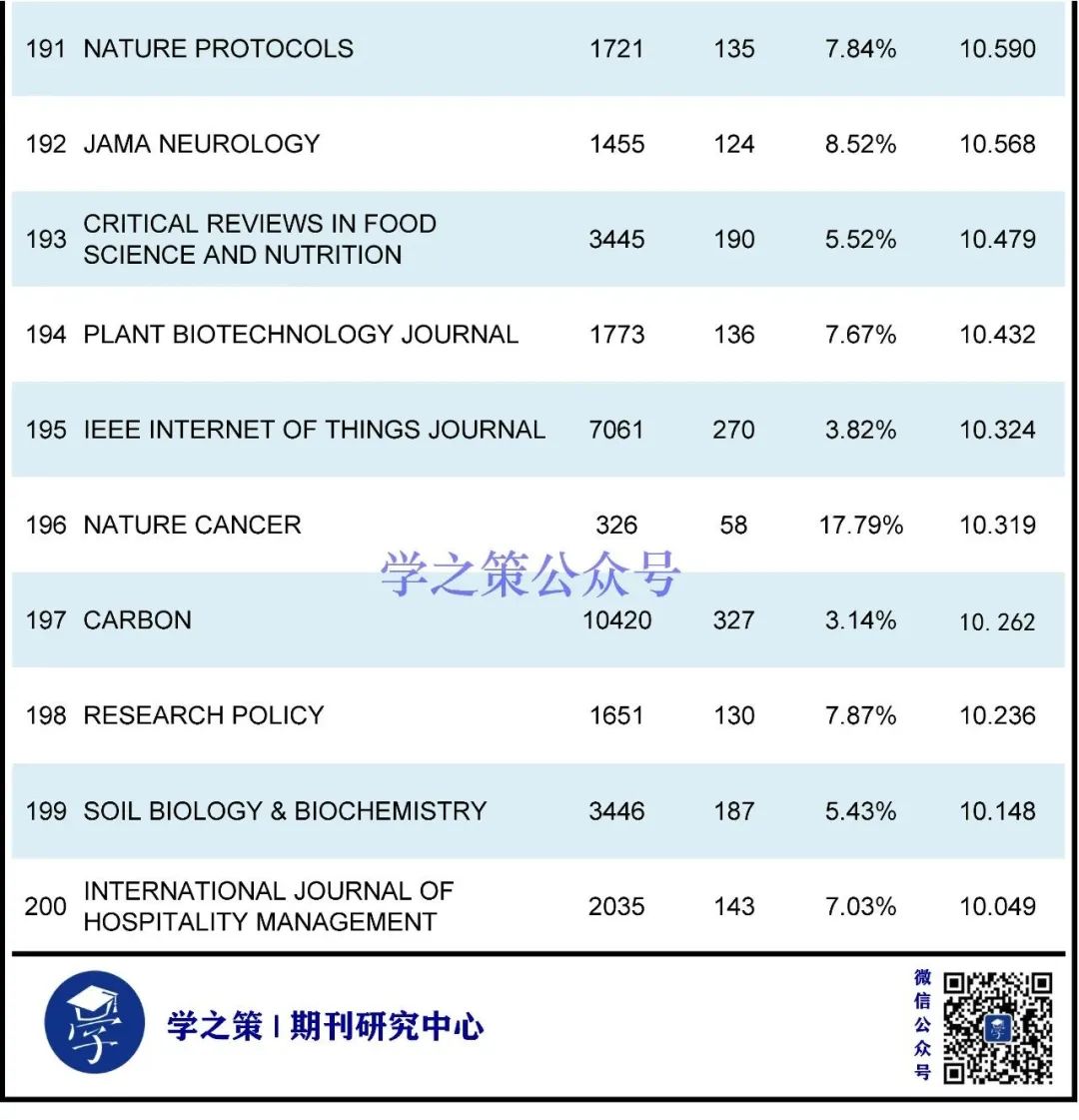 最新ESI高被引閾值及期刊排名發(fā)布！