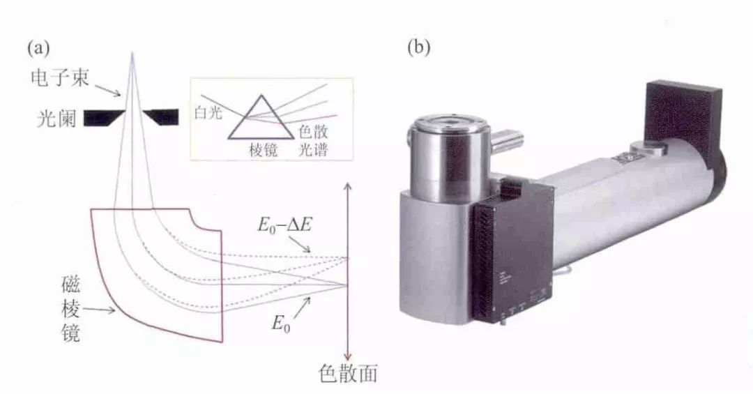 HAADF-STEM與EELS：獲取超高分辨率圖像和高能量分辨率元素成分、配位及化合價信息