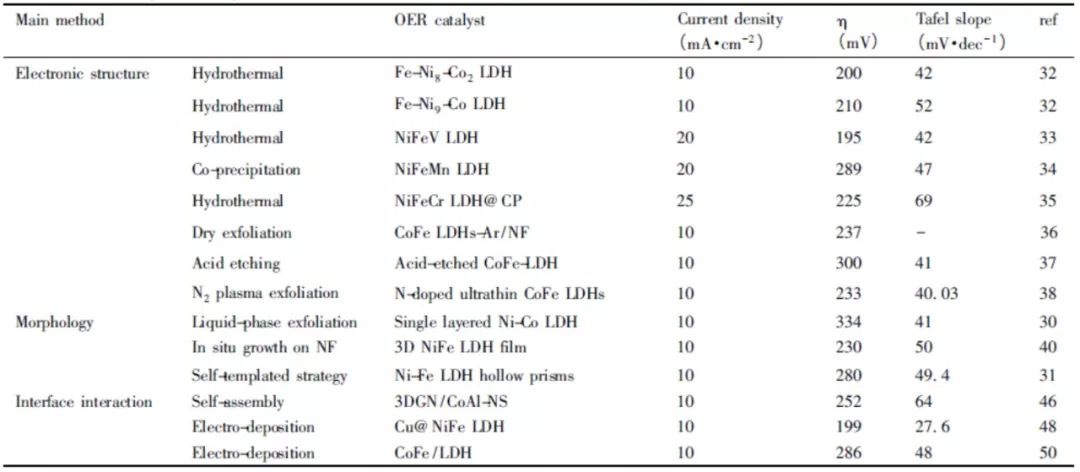 【催化】解析層狀雙金屬氫氧化物（LDHs）：催化劑、載體和前驅(qū)體