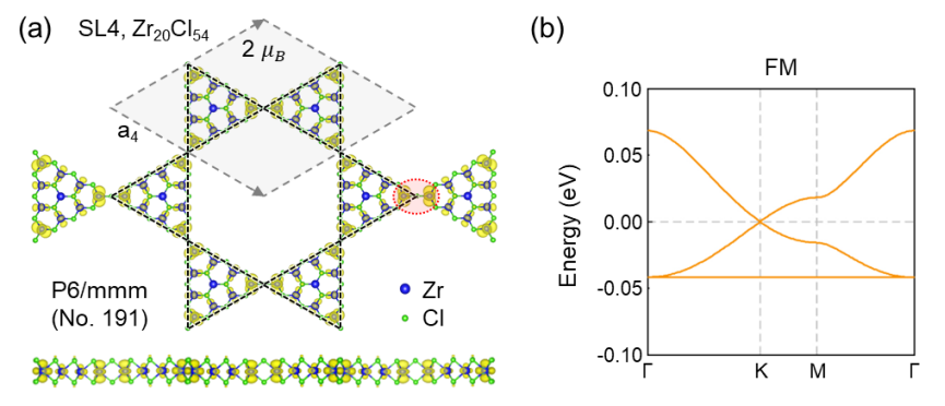 【DFT】張禮智、杜世萱:通過構(gòu)建ZrCl?超原子晶格設(shè)計(jì)拓?fù)浜完P(guān)聯(lián)二維磁態(tài)