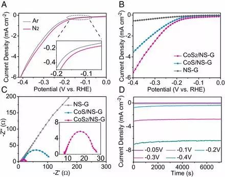 【PNAS】中科大吳長征：界面工程策略設計合成高活性NRR電催化劑