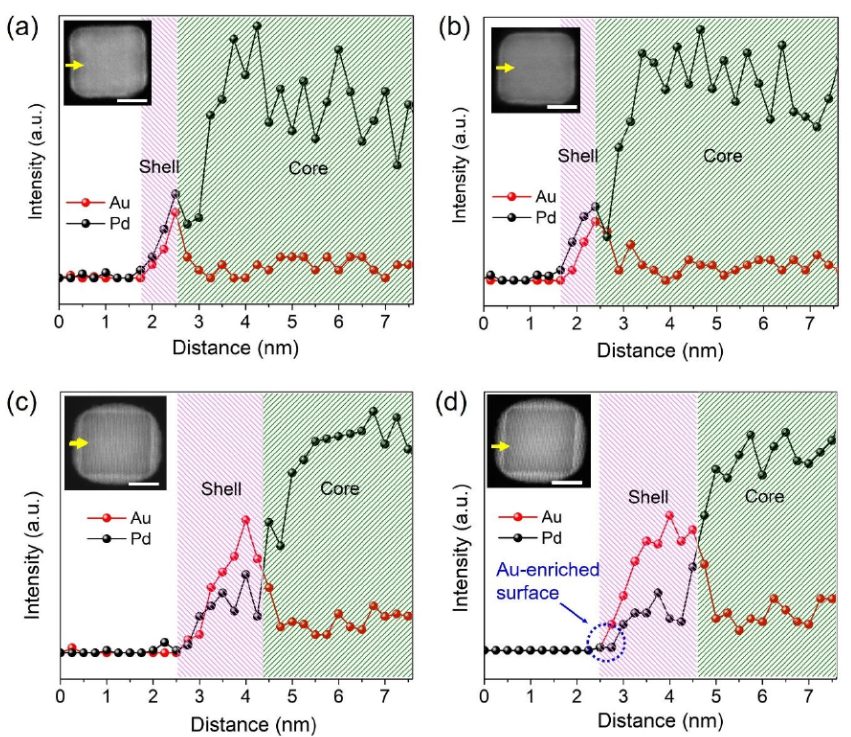 ?夏幼南/邵敏華Angew：做一鍋貴金屬核殼催化劑，殼層越薄，性能越好？