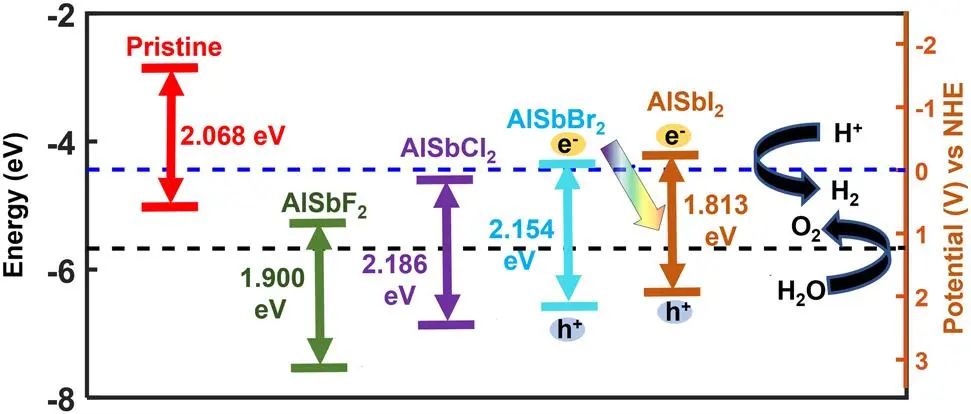 【計算論文解讀】Catal. Sci. Technol.：鹵化物作為一種增強(qiáng)AlSb單分子層光催化活性的新方案！