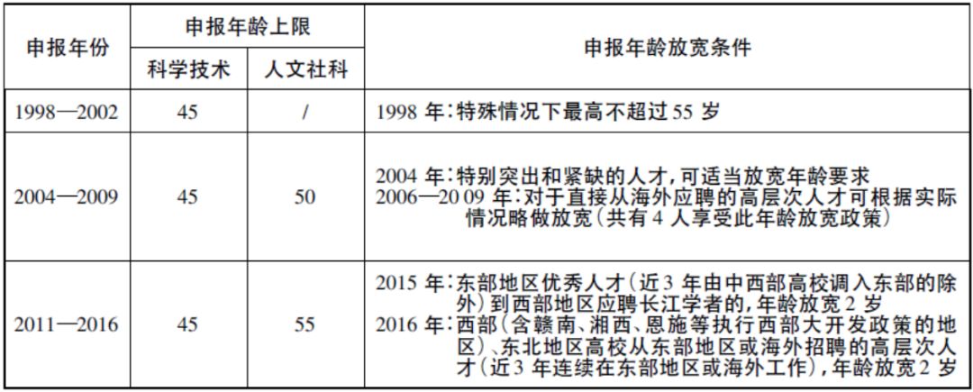 【數(shù)據(jù)】以“長江”和“杰青”為例，激烈競爭下的“壓齡” 申報(bào)現(xiàn)象！