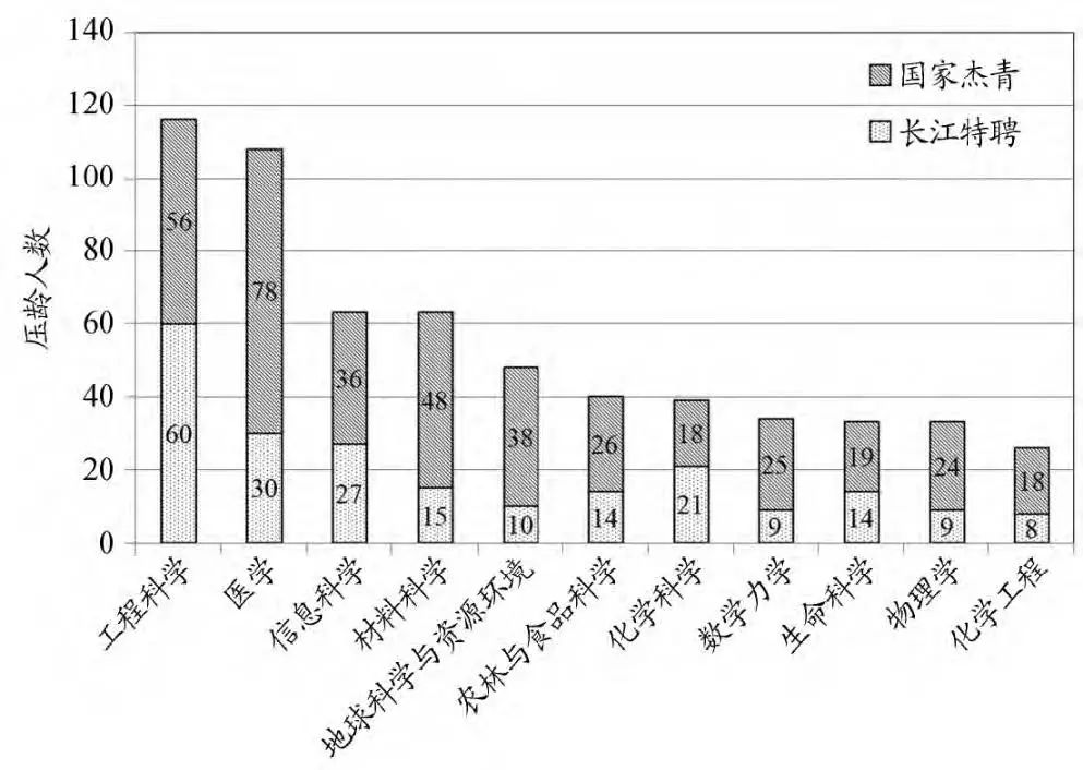 【數(shù)據(jù)】以“長江”和“杰青”為例，激烈競爭下的“壓齡” 申報(bào)現(xiàn)象！