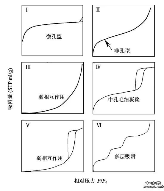 【干貨】氮?dú)馕锢砦奖碚骱蛿?shù)據(jù)--秒懂孔類型分析