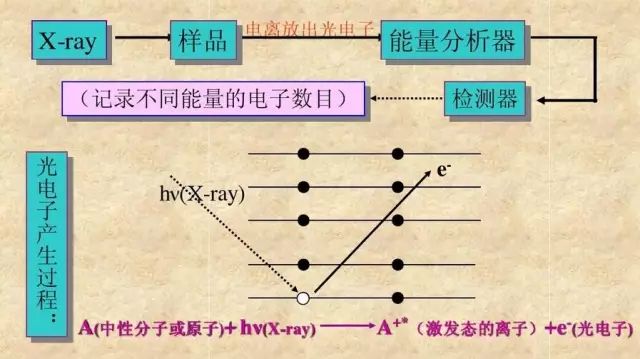 XPS最精煉的總結(jié)丨5分鐘全面了解XPS原理、制樣、應(yīng)用和分析