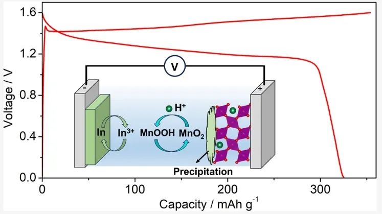 吳先勇?JACS：三價金屬銦實現(xiàn)水系電池的高容量、高效率、低極化