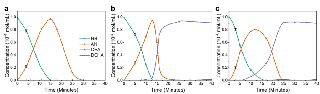 大連化物所J. Catal.: H2O加速Ru NPs 催化硝基苯連續(xù)加氫制環(huán)己胺活性