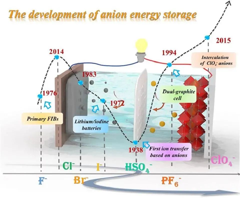 寧波大學(xué)舒杰EnSM: 深入了解陰離子存儲電池：材料、特性和挑戰(zhàn)