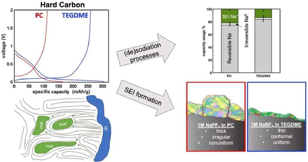 加大圣地亞哥分校EnSM: 電解質(zhì)在穩(wěn)定長循環(huán)壽命可充電鈉離子電池硬碳負(fù)極中的作用