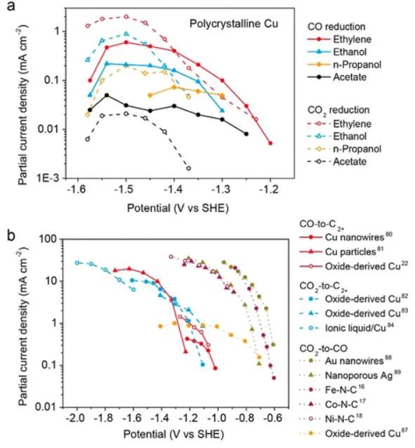 南科大顧均ACS Catalysis: 剖幽析微：基于CO中間體的傳質(zhì)設(shè)計用于CO2電還原的Cu基串聯(lián)催化劑