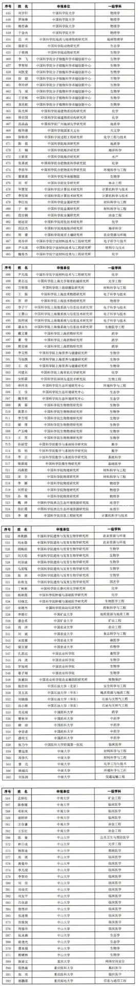 看看有沒有你?！2021年“博新計(jì)劃”入圍名單公布！