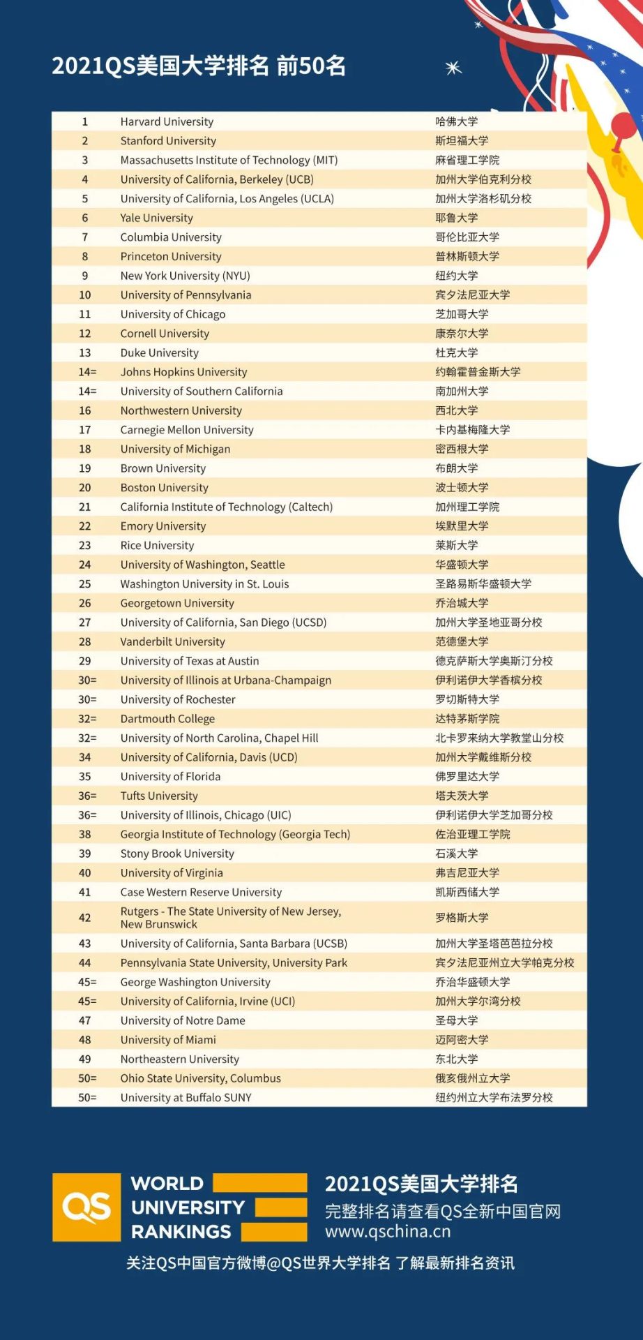 最新最全！2021QS中、美大學(xué)排行榜！