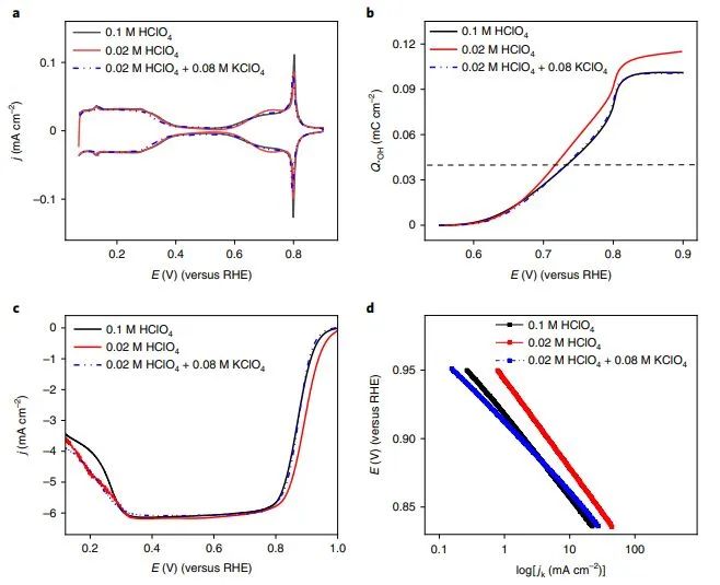 Nature Catalysis：引入新描述符以探究電解質對Pt(111)上氧還原動力學的影響