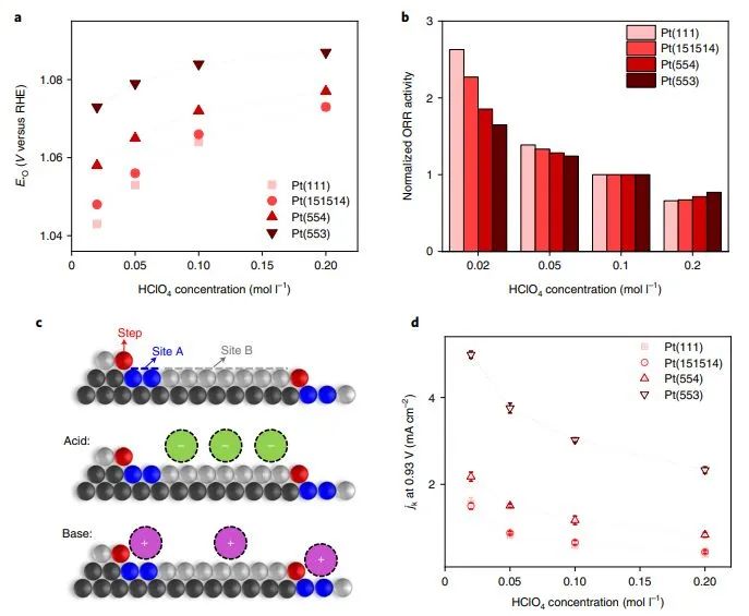 Nature Catalysis：引入新描述符以探究電解質對Pt(111)上氧還原動力學的影響