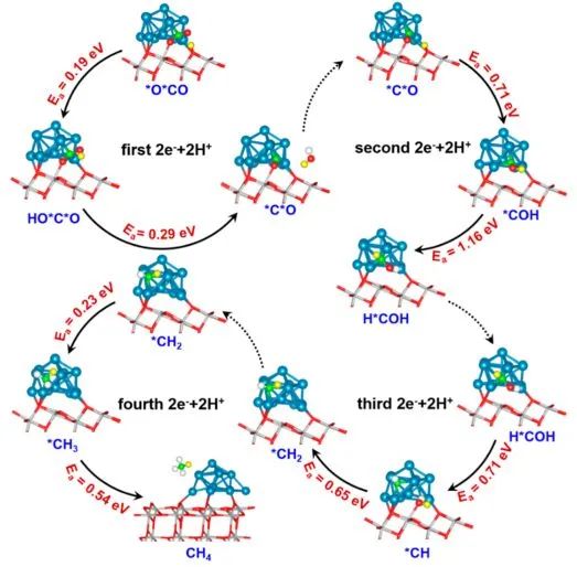 北師大ACS Catal.：理論計(jì)算揭示反應(yīng)機(jī)理：Pd13@TiO2界面處將CO2光催化還原為CH4