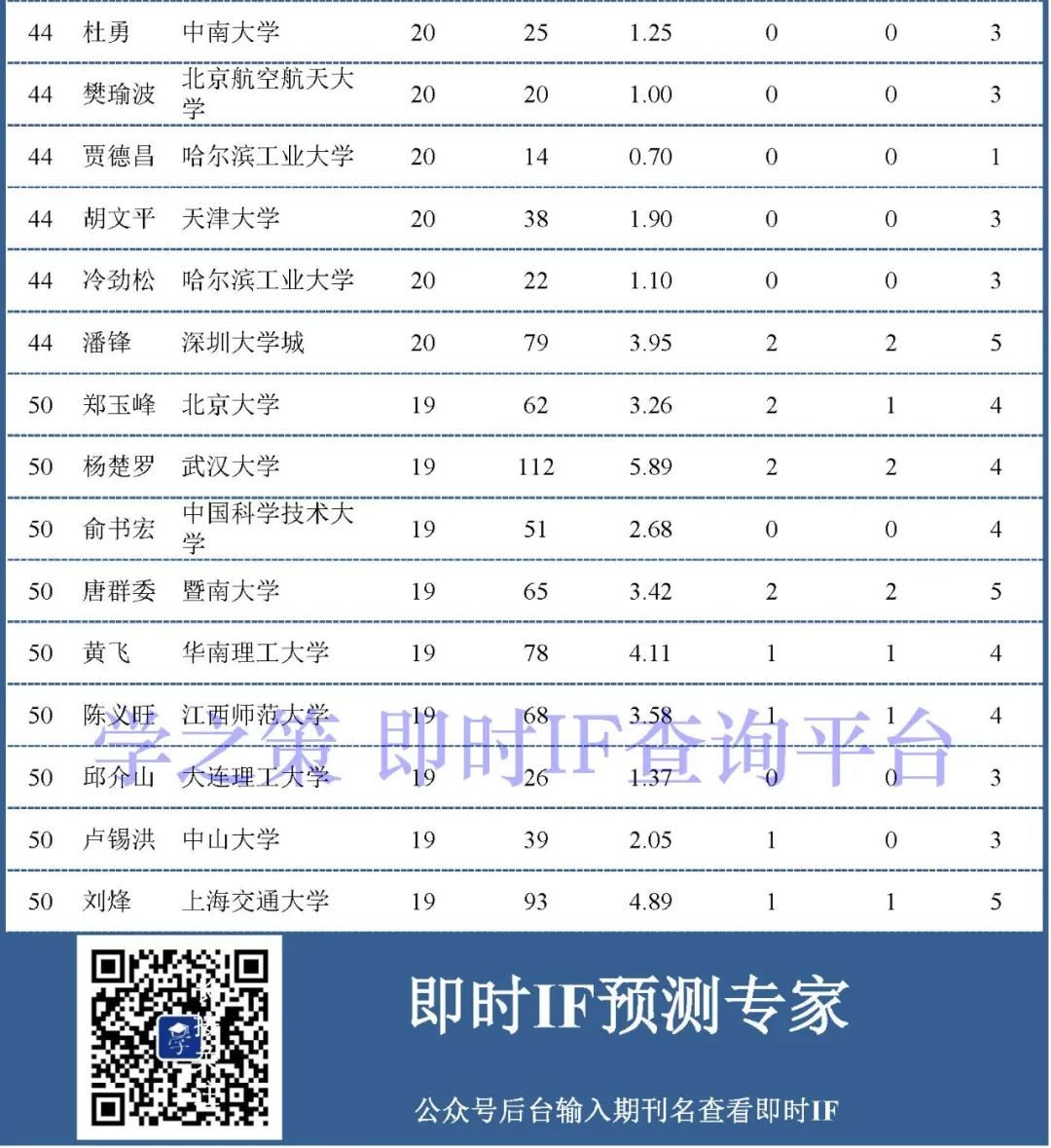 群星燦耀，2020年中國大陸材料領(lǐng)域科學(xué)家50強(qiáng)！