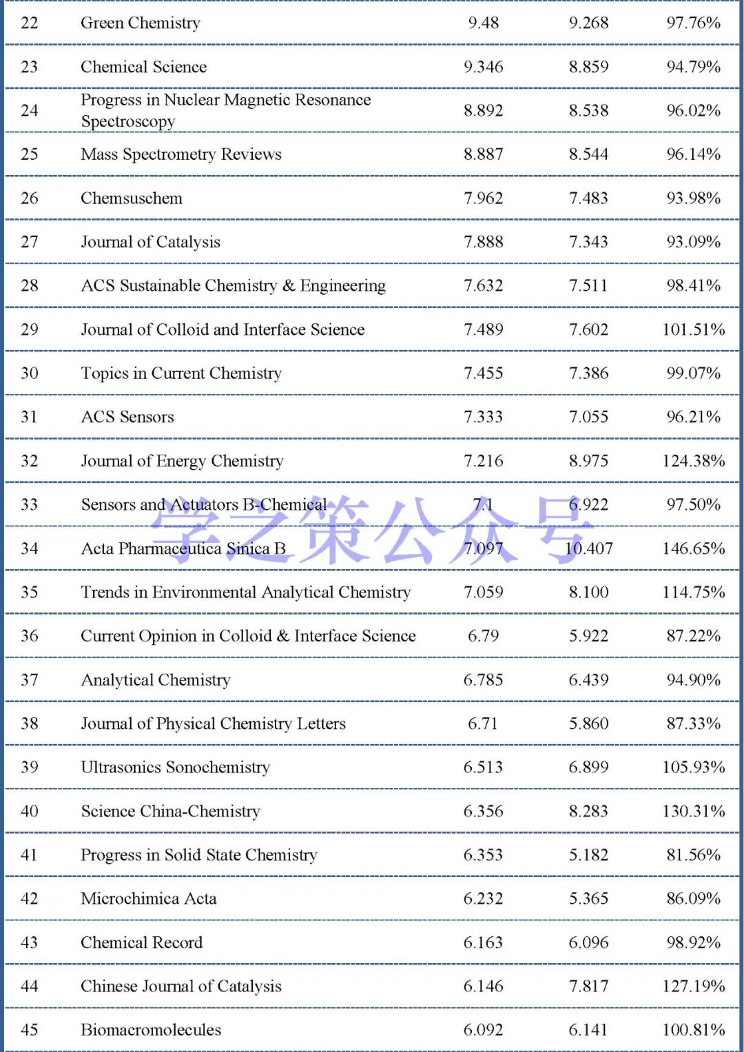 最新影響因子預(yù)測(cè)出爐：375本化學(xué)期刊，近60%期刊已實(shí)現(xiàn)上漲！