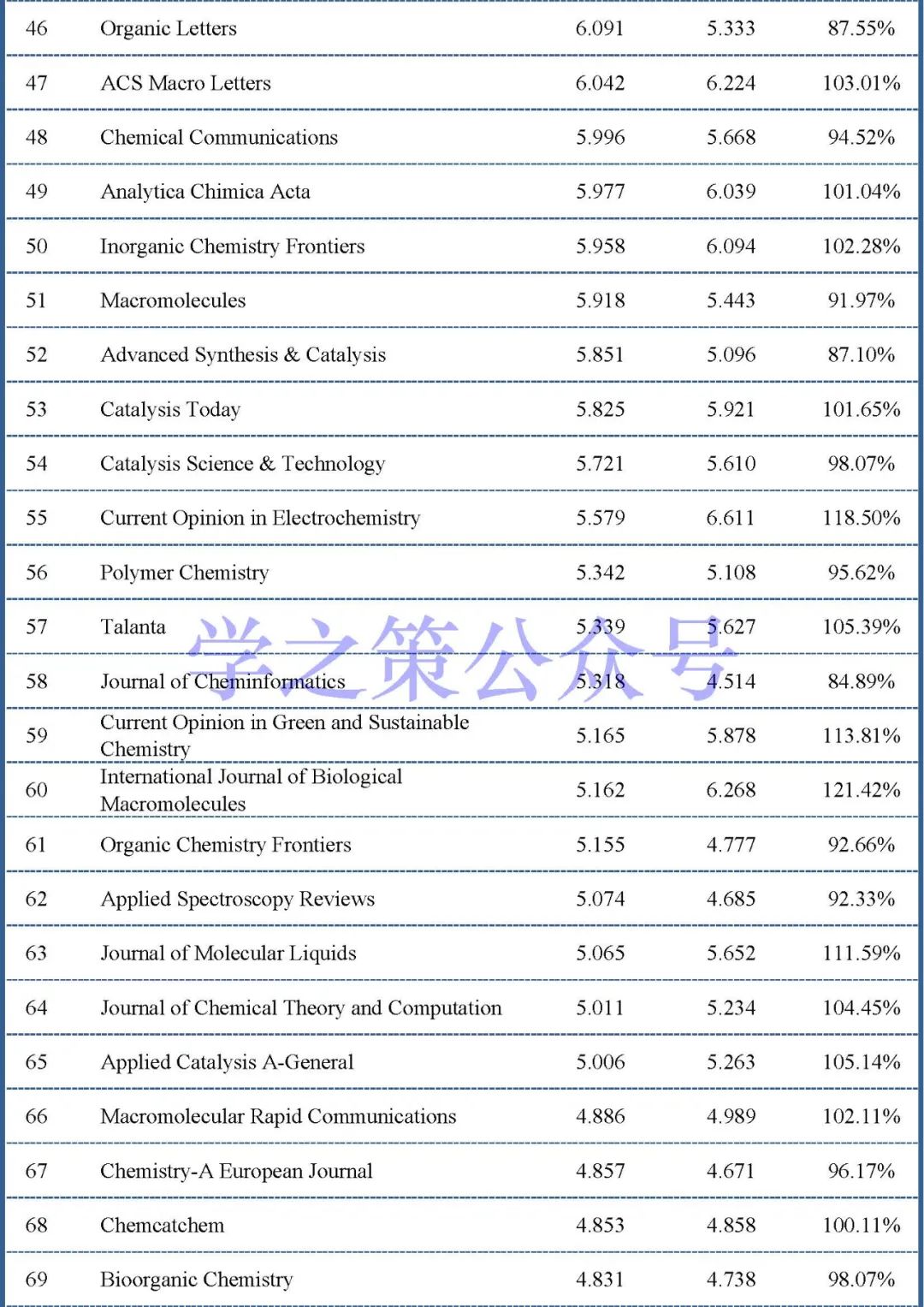 最新影響因子預(yù)測(cè)出爐：375本化學(xué)期刊，近60%期刊已實(shí)現(xiàn)上漲！