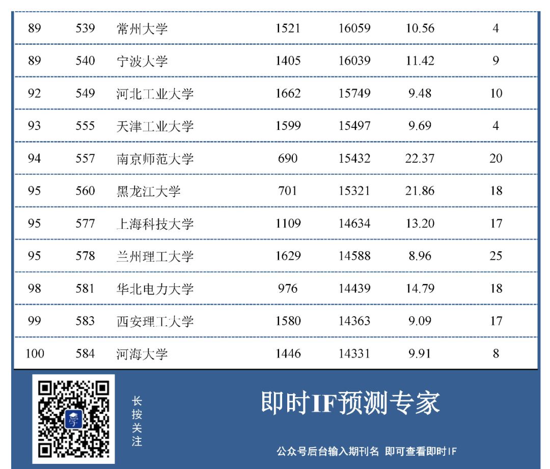 最新！材料領(lǐng)域中國大陸高校ESI高被引數(shù)據(jù)百強(qiáng)出爐！