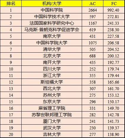 最新機(jī)構(gòu)學(xué)術(shù)排名，中科院仍蟬聯(lián)第一寶座！(內(nèi)附各學(xué)科領(lǐng)域內(nèi)機(jī)構(gòu)的最新排名)