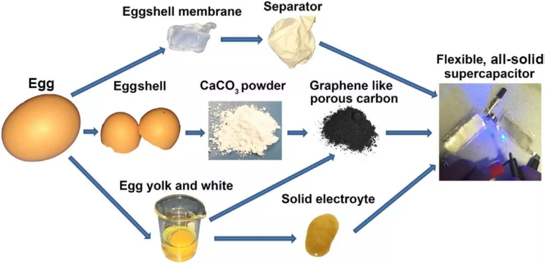 中餐館里的思考：把雞蛋變成超級(jí)電容器，總共分幾步？
