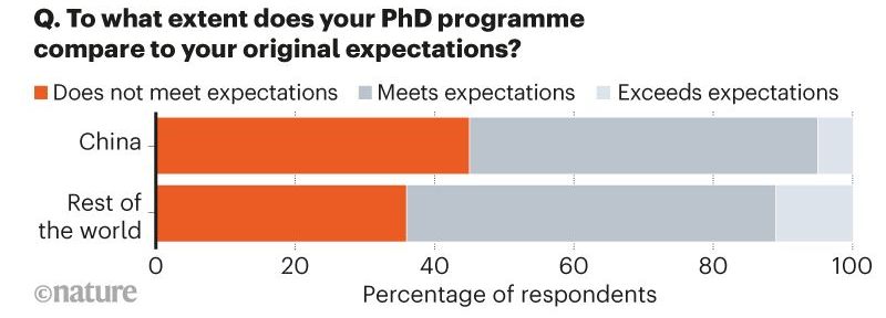 Nature調(diào)查丨影響因子、博士擴招：壓倒中國博士生們的那些稻草