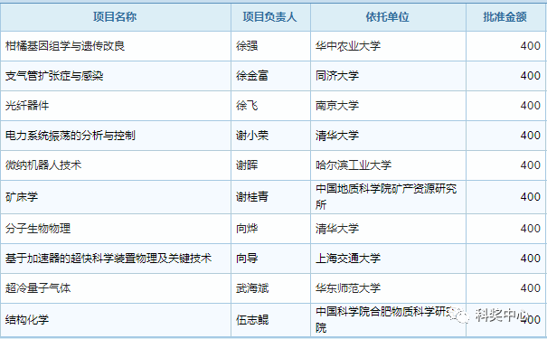 最新發(fā)布！2019年國家杰青名單正式公布，296人入選